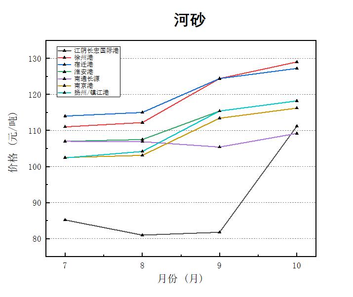 2018年8月全国砂石骨料价格和产量,砂石骨料价格走势