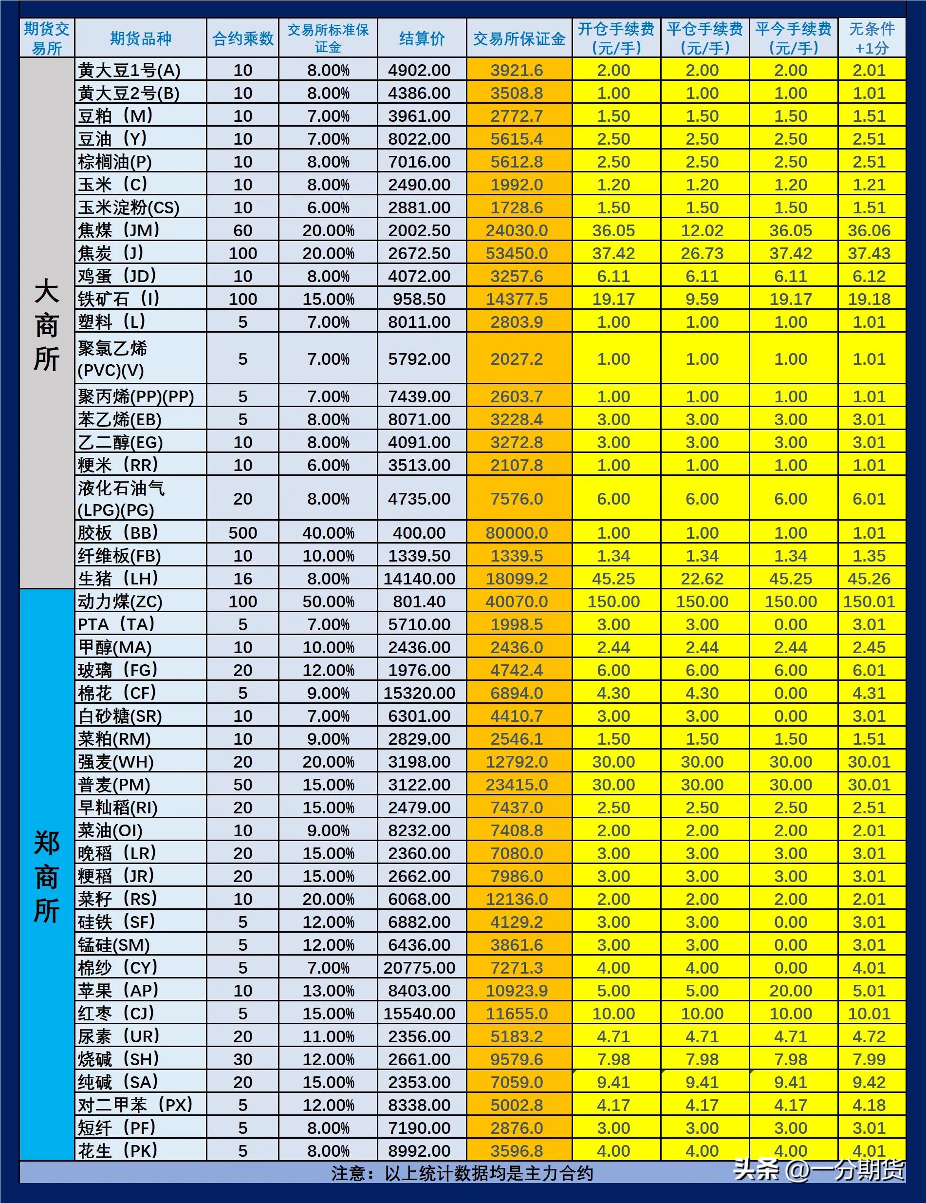 期货品种的手续费和保证金一览表,玉米期货保证金一手多少钱手续费