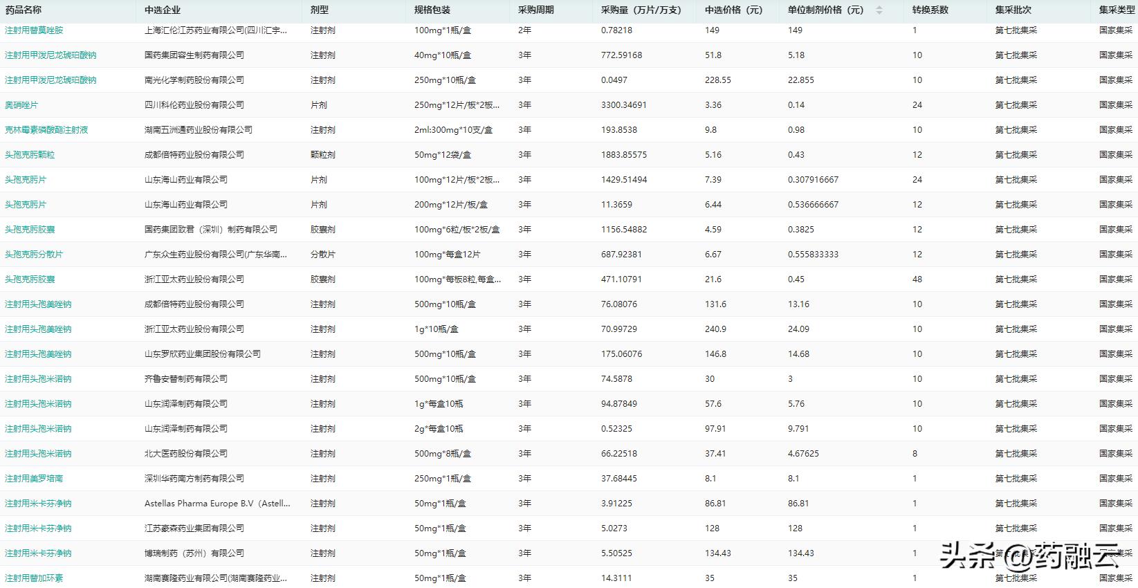 第7批国家集采药品平均降价,国家药品集中采购第七批药品降价