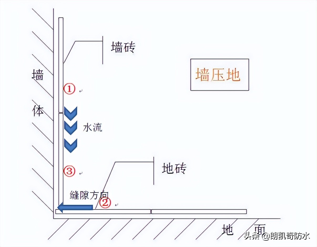 铺砖要不要打湿地面,铺砖要细砂还是粗砂