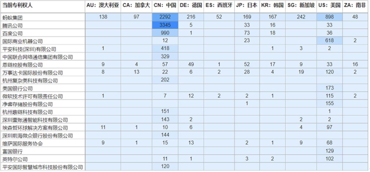 全球区块链授权专利权威报告：蚂蚁、腾讯、百度位列第一梯队