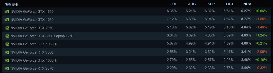 为什么steam显卡1650排名第一,steam显卡天梯图