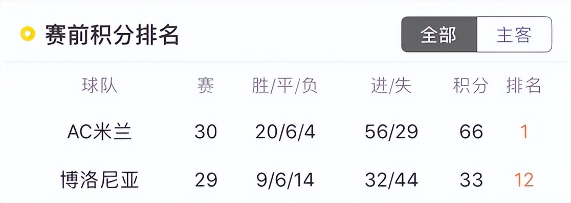 红黑争胜重回榜首,11胜