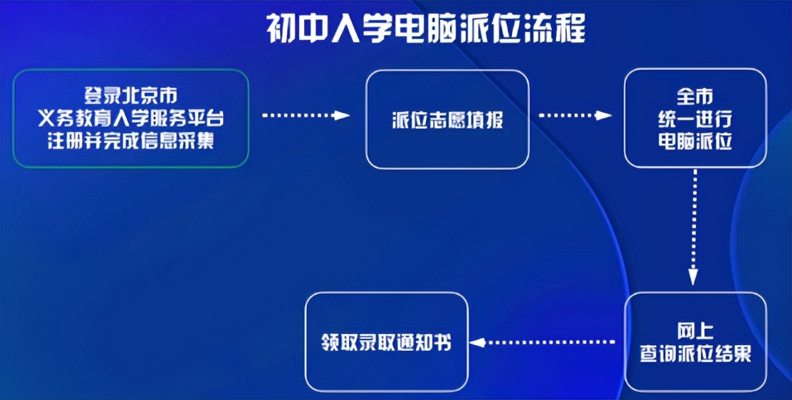 北京小升初摇号到底是怎样操作的,北京小升初摇号丰台