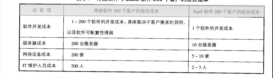 saas系统优势劣势,saas系统有啥优势