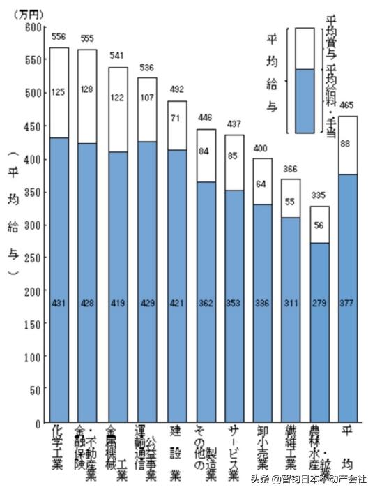 日本年收入5000万以上的人多吗,在日本工作的中国人10年能挣多少