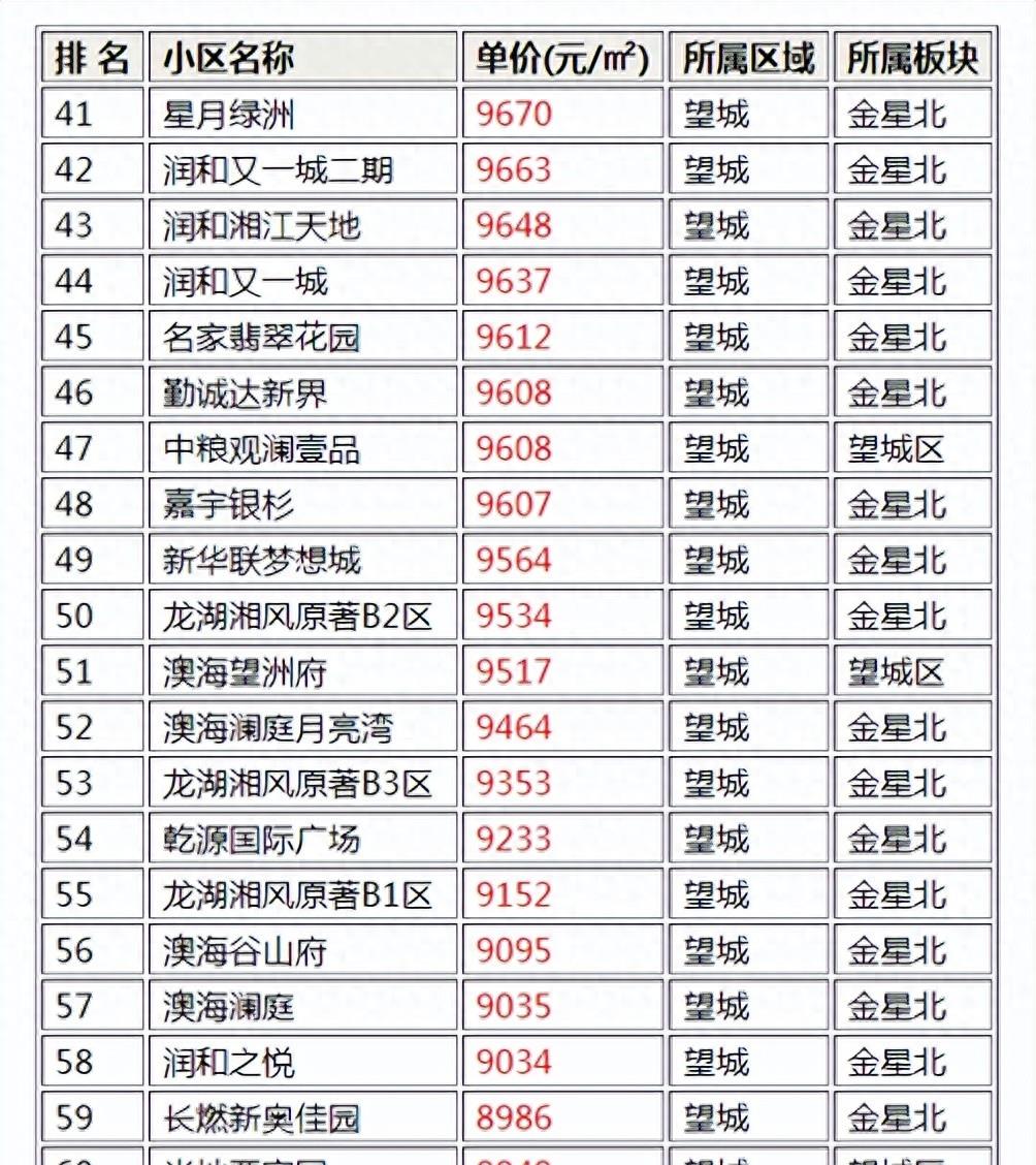 长沙市最贵的楼盘排名,长沙最贵的十大小区学区房