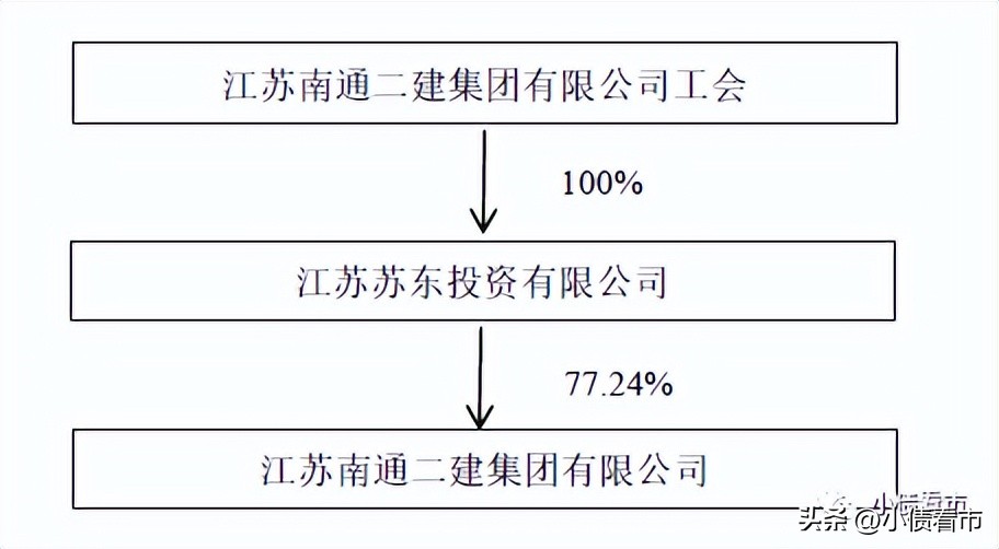 南通二建破产,南通二建目前的债务
