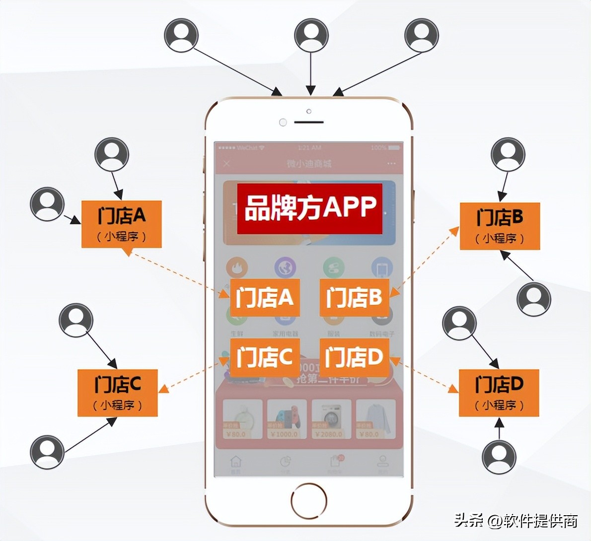 实现实体店铺与电商联盟,社交电商如何开发实体店