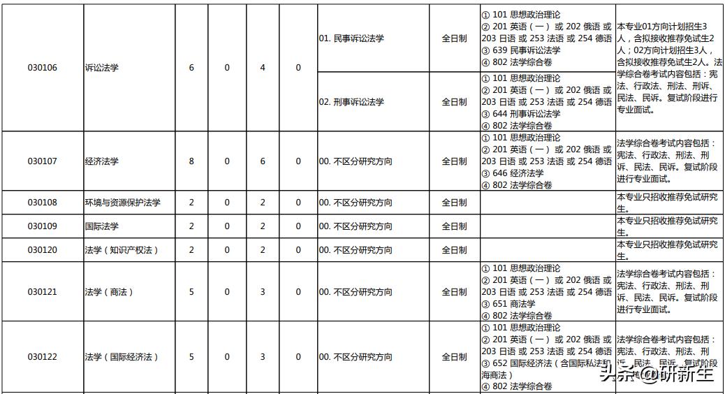 法学学硕录取分数线,法学类大学报考分数线
