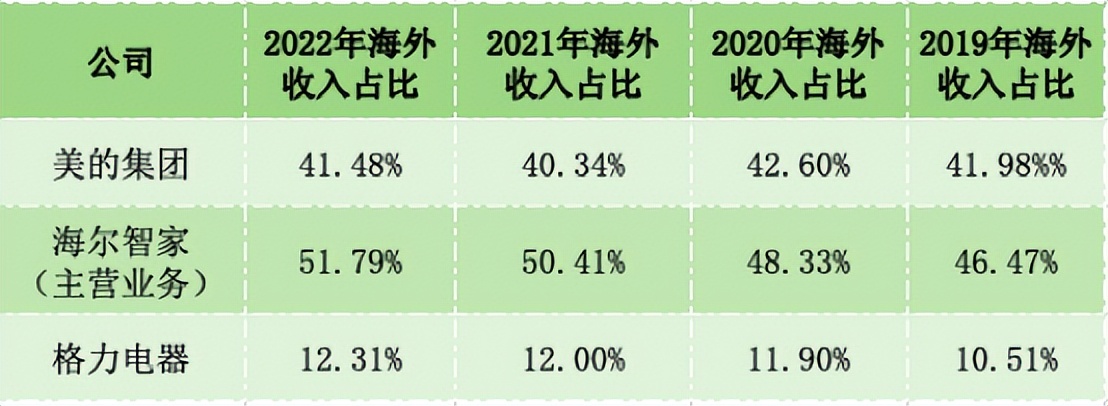 美的海尔格力这三家哪家最强大,美的格力海尔公司的比较
