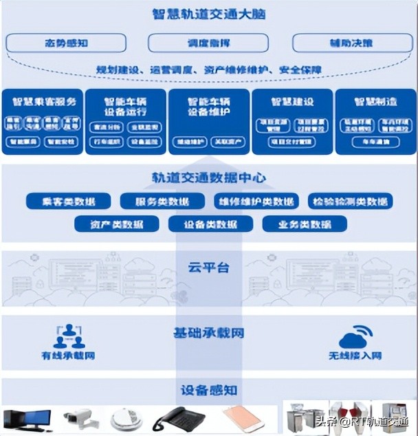 城轨云平台建设方案,智慧城轨建设的六大方略