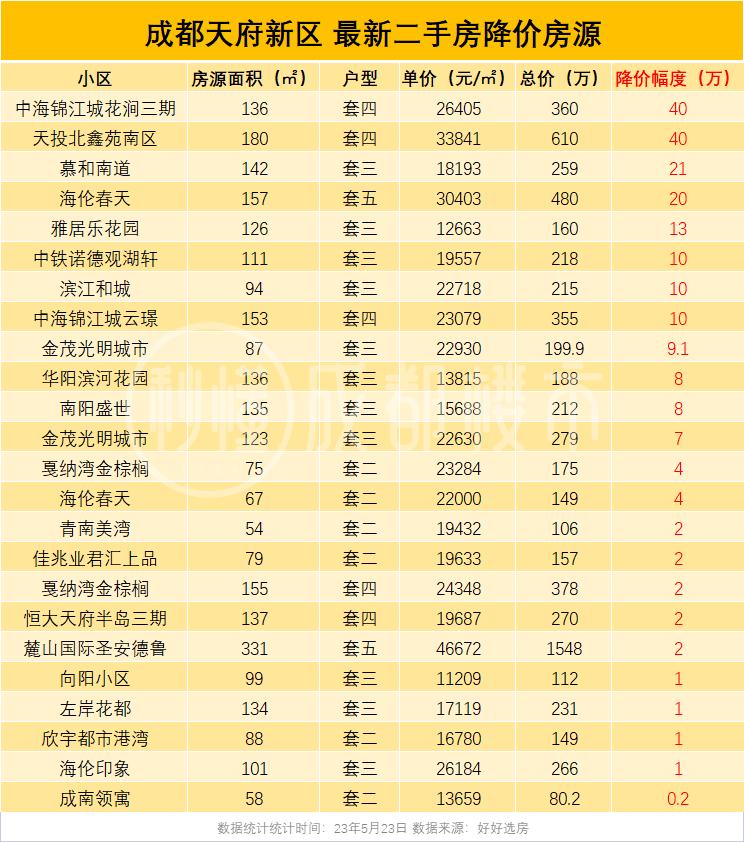 成都二手房降价,成都二手房会降价吗