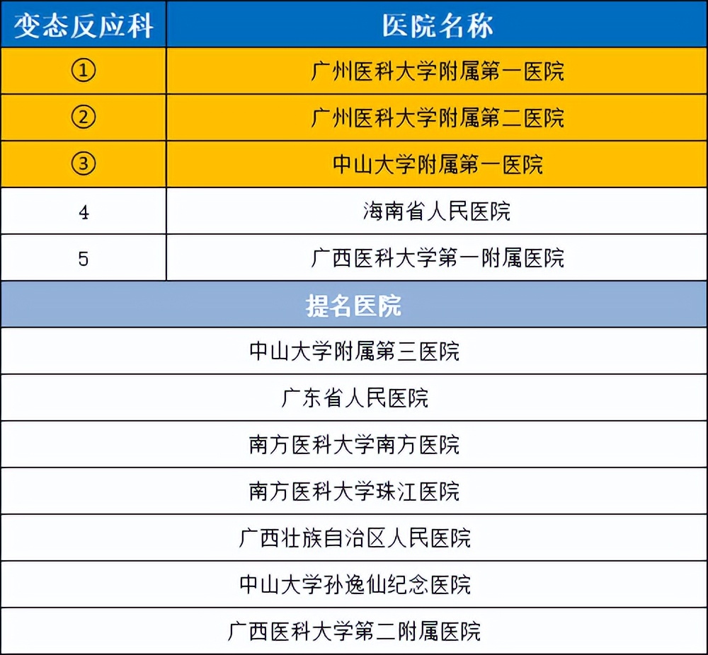 2021华南医院排名,2020年全国最好医院科室排名