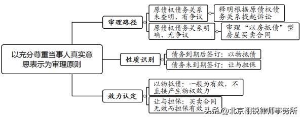 以房抵债纠纷法律法规,以物抵债的房屋买卖合同效力