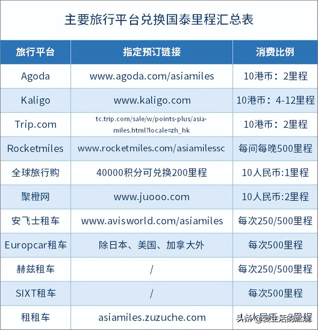 如何玩转亚洲万里通,国泰亚洲万里通