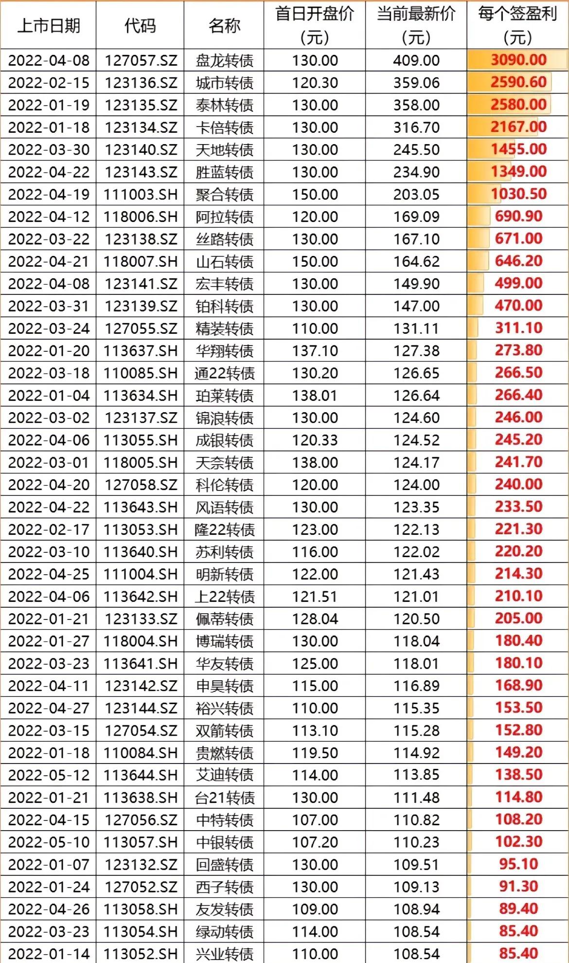 目前可转债有多少个,可转债市值多少是好股票