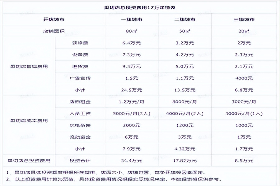 果切店怎么样经营,50平米果切店需要投资多少钱
