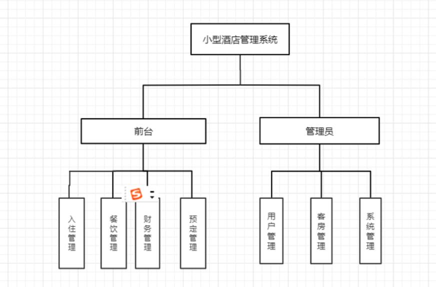 酒店管理系统设计c语言,酒店管理系统源码论文