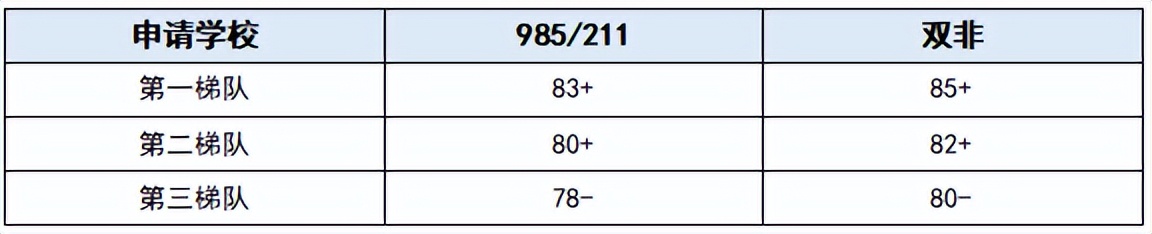 top50大学低gpa申请的专业,美国top50录取gpa要求