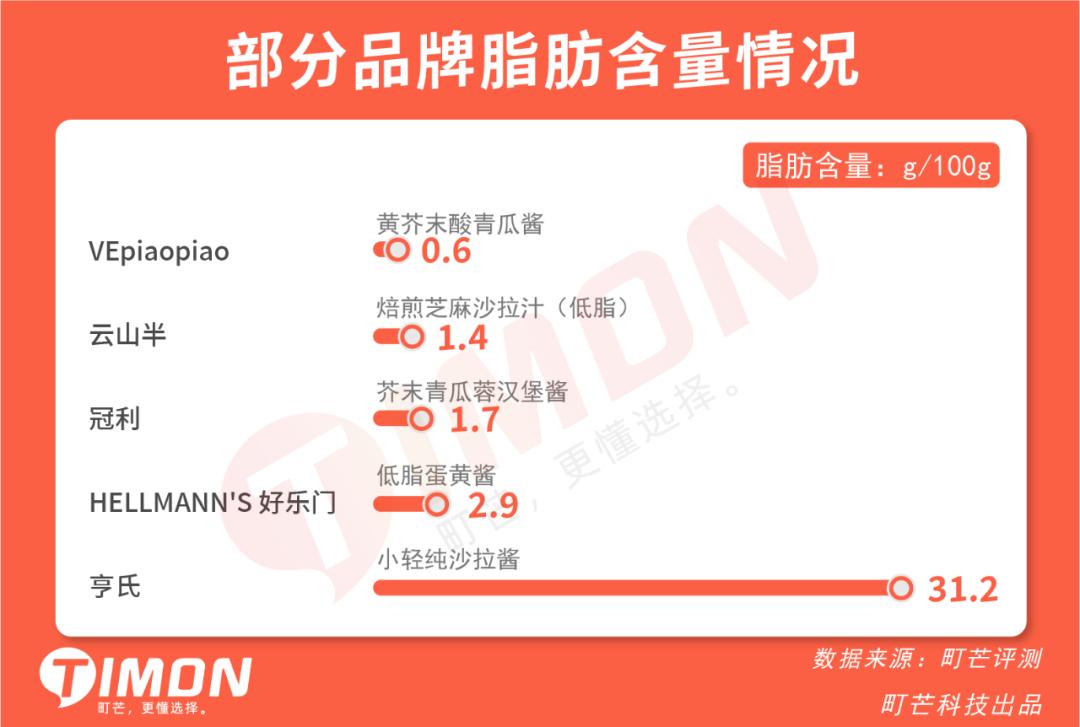 十大低脂沙拉酱排行榜最新,适合减脂的低卡沙拉酱
