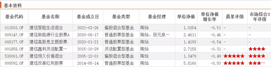 建信基金经理被调查,公募基金五星基金经理