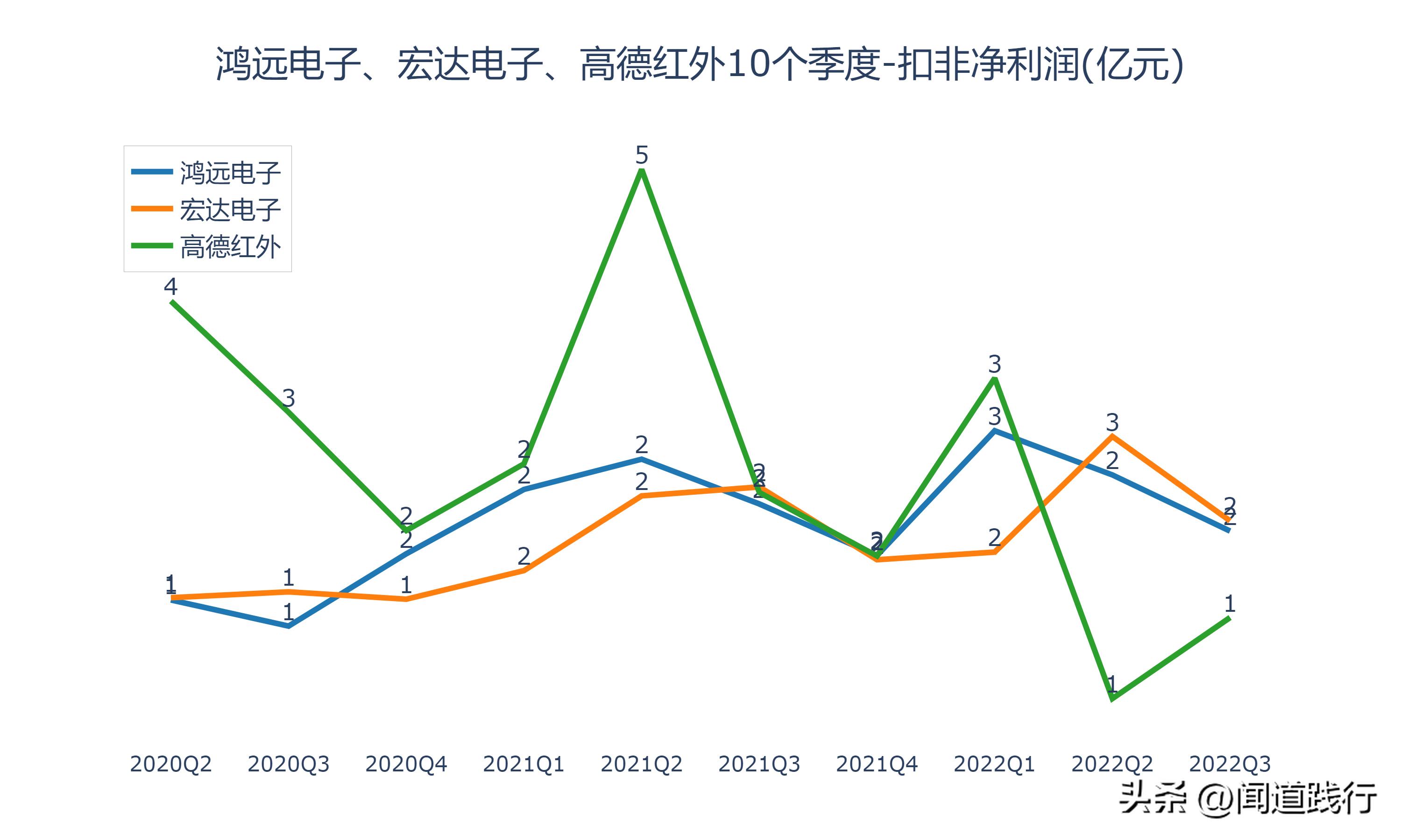 鸿远电子上市后走势,高德红外和鸿远电子哪个好