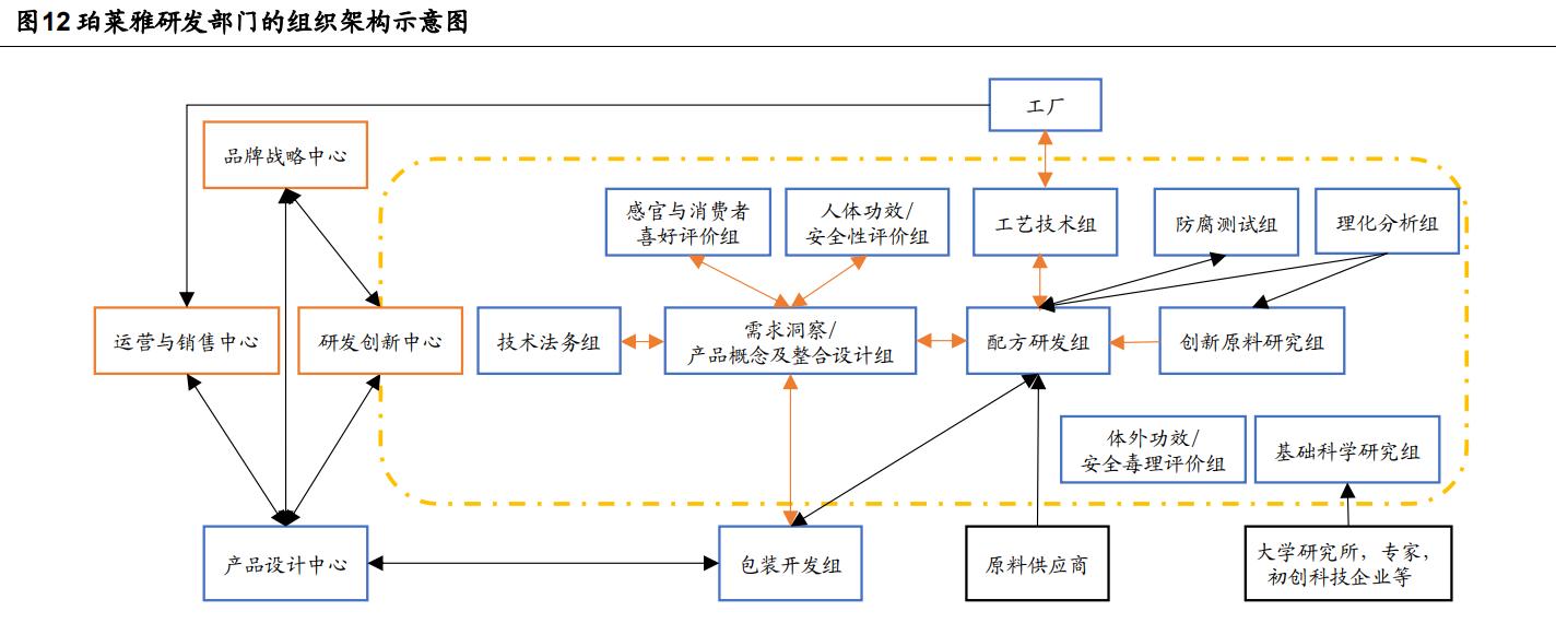 珀莱雅研发实验室,珀莱雅品牌策划案例