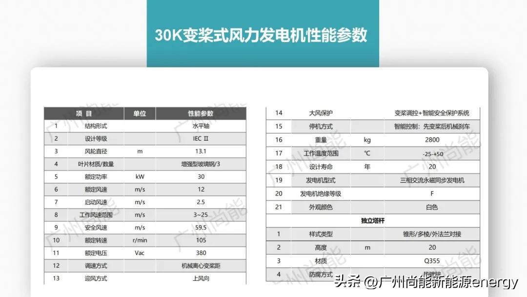 广州垂直轴风力发电机,广州尚能风力发电