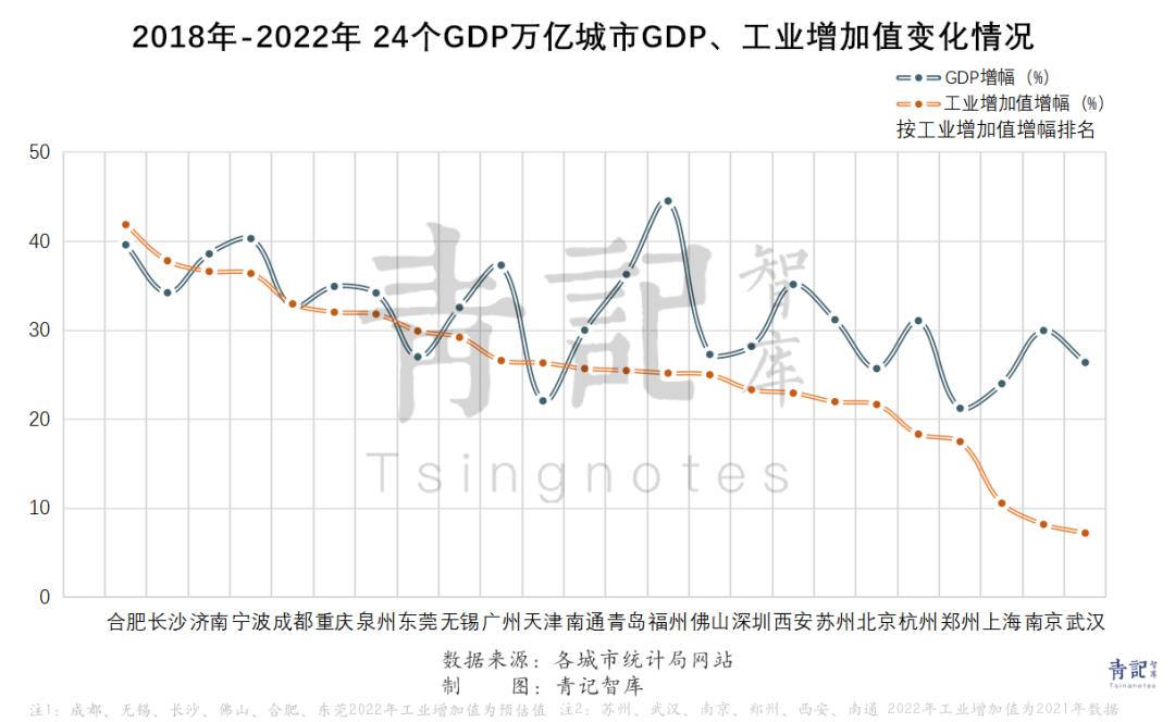 2025年中国gdp破万亿的城市,十大gdp城市产业对比
