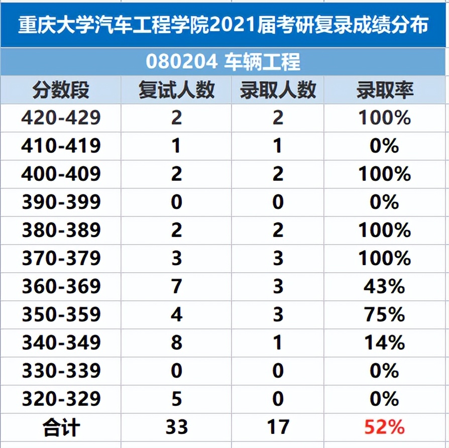 考研院校对比：重庆大学和吉林大学的车辆工程哪个容易考一点？