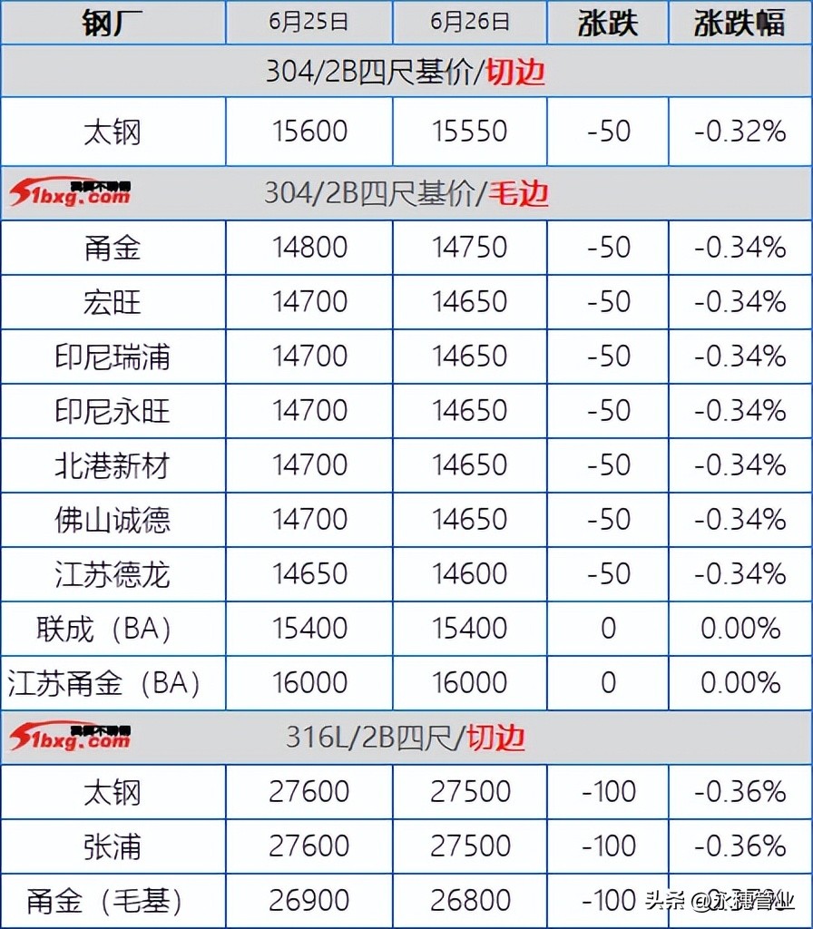 304低价才是成交秘诀，201试探多被成交打回原形，板卷跌50-100元