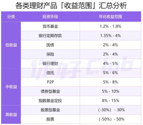 20万闲钱如何理财收益更高,20万理财最佳方案