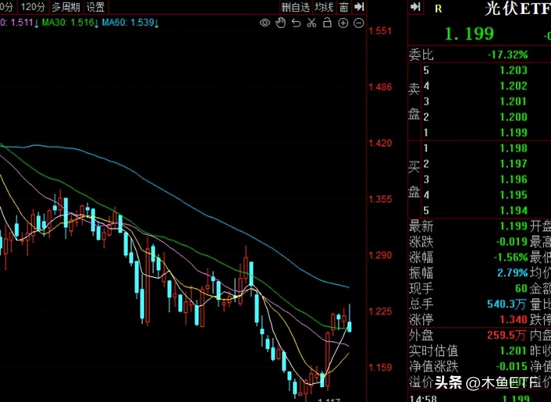 盘点那些现阶段值得越跌越买的etf,跌幅很大基本面好有望反弹的etf