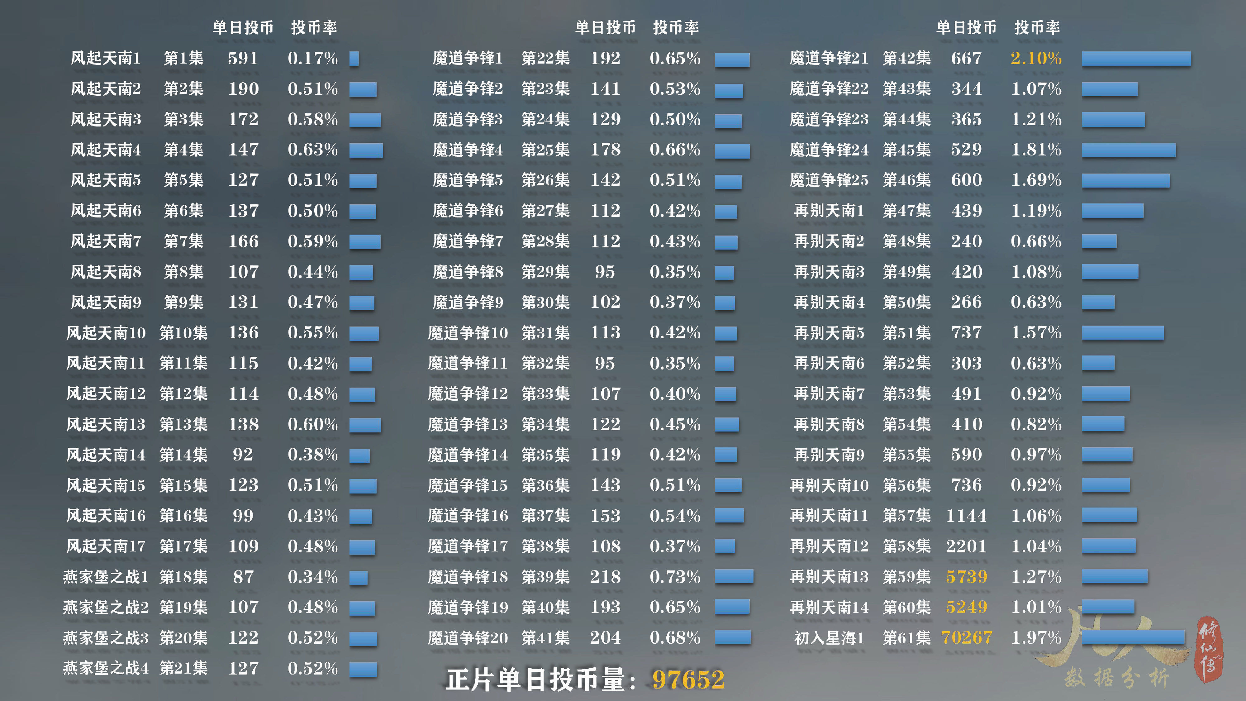 「凡人修仙传动漫」第61集太猛了！已经接连打破多个*放播**纪录