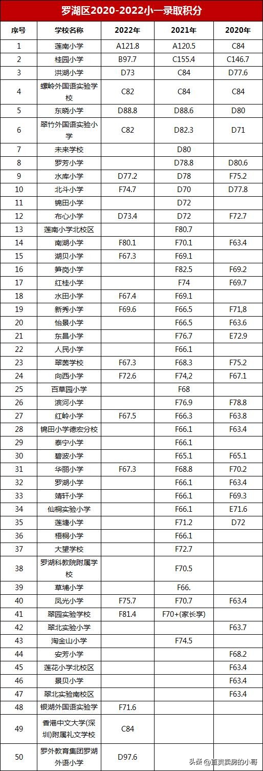 罗湖小学学区划分片区,罗湖公立小学积分排名一览表