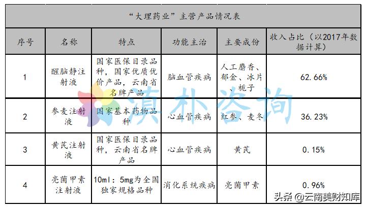 大理药业最新上市消息,大理药业股票会退市吗