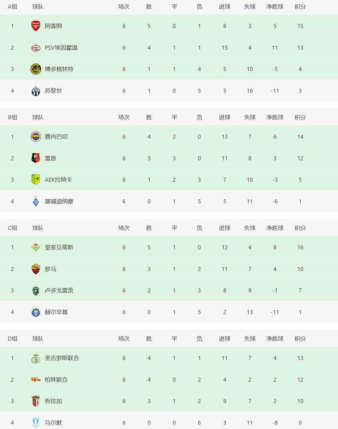 欧联杯24强出炉,欧联杯4强全部出炉利物浦