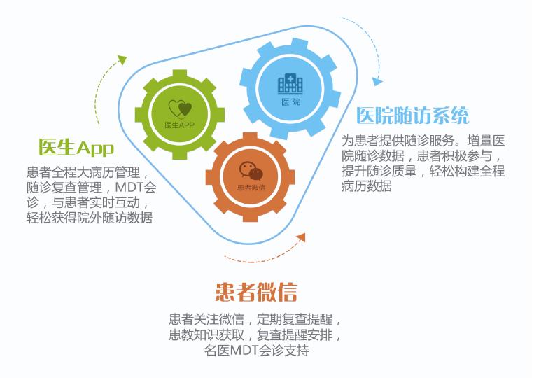 喜讯!鞍山市肿瘤医院再度携手易随诊承建“三位一体”的随访平台