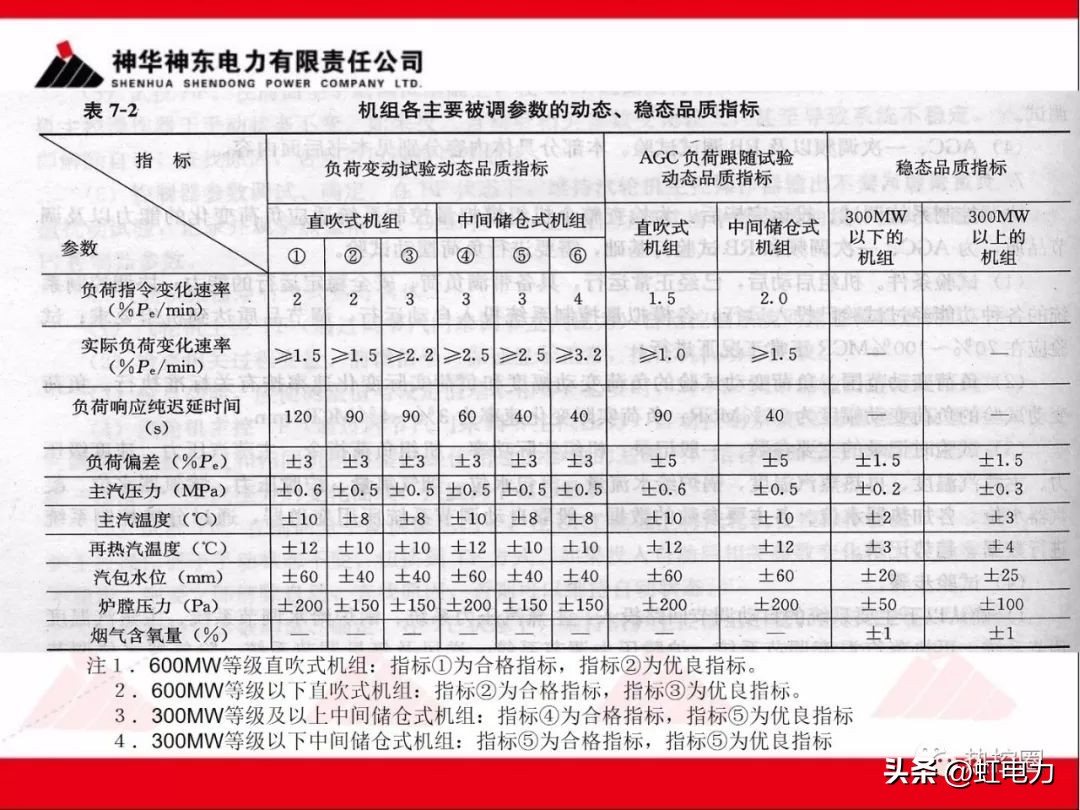 一次调频二次调频三次调频区别,一次调频和二次调频主要调节什么