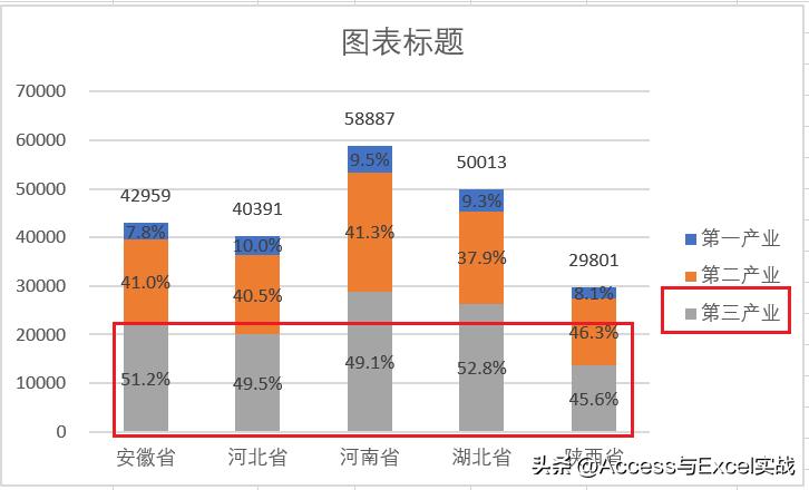 excel堆积柱形统计图显示百分比,excel堆积柱形图显示总量和百分比