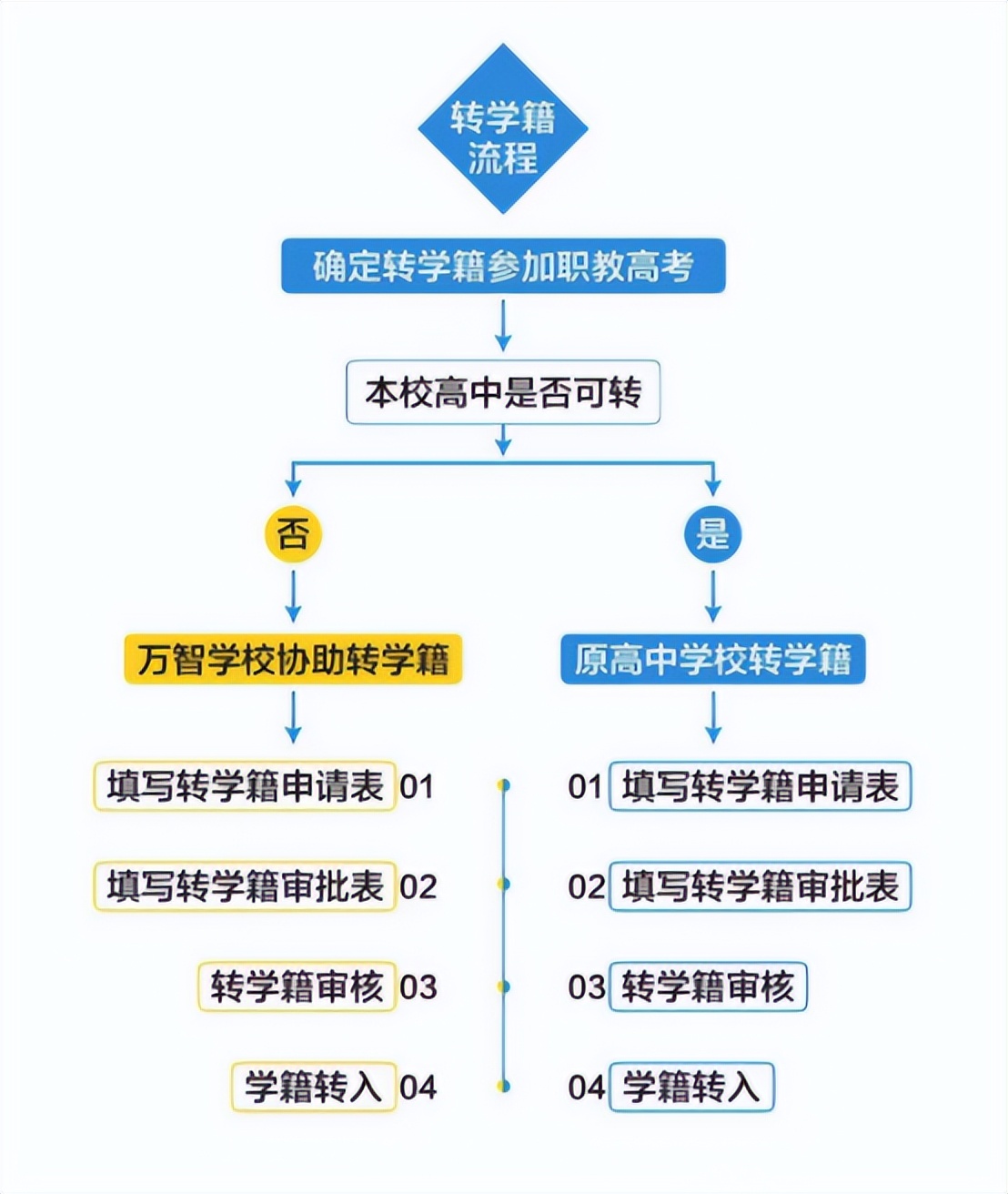 高中生春考怎么报名,高中学籍怎么参加春考