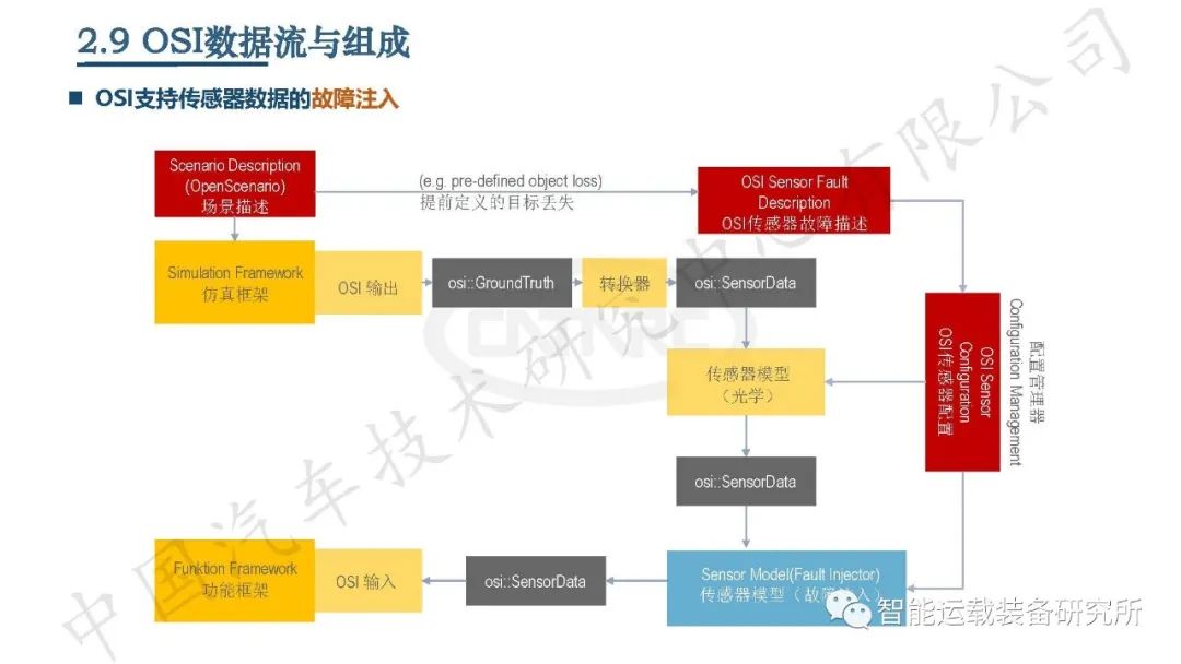 自动驾驶虚拟仿真测试介绍,高阶智能驾驶测试