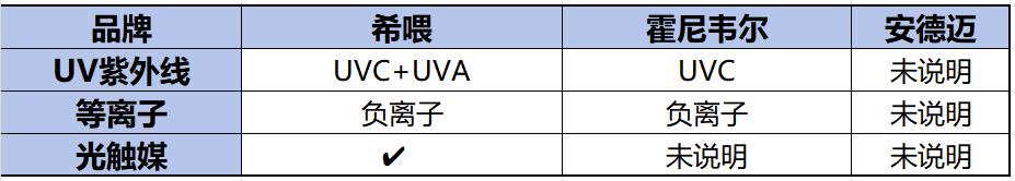 希喂空气净化器怎么使用,希喂和有哈空气净化器哪个好一点