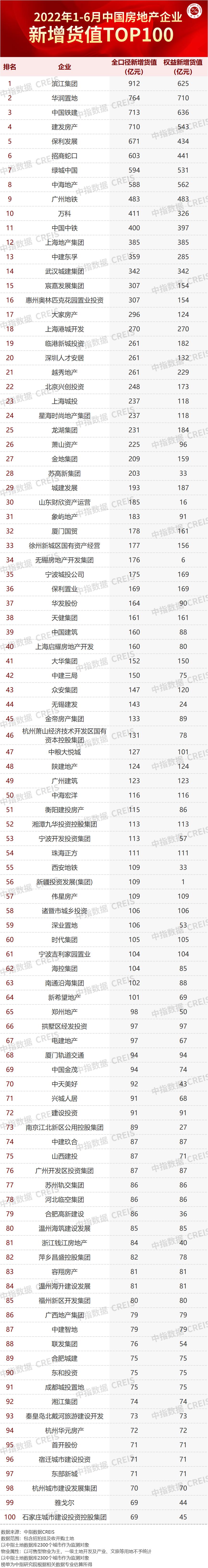 2022年全国一季度房地产销售排名,郑州2022年1月房地产企业销售排名