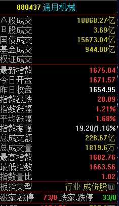 今天你卖了吗？通用机械通润力德宝馨秦川华辰科瑞有望走加速