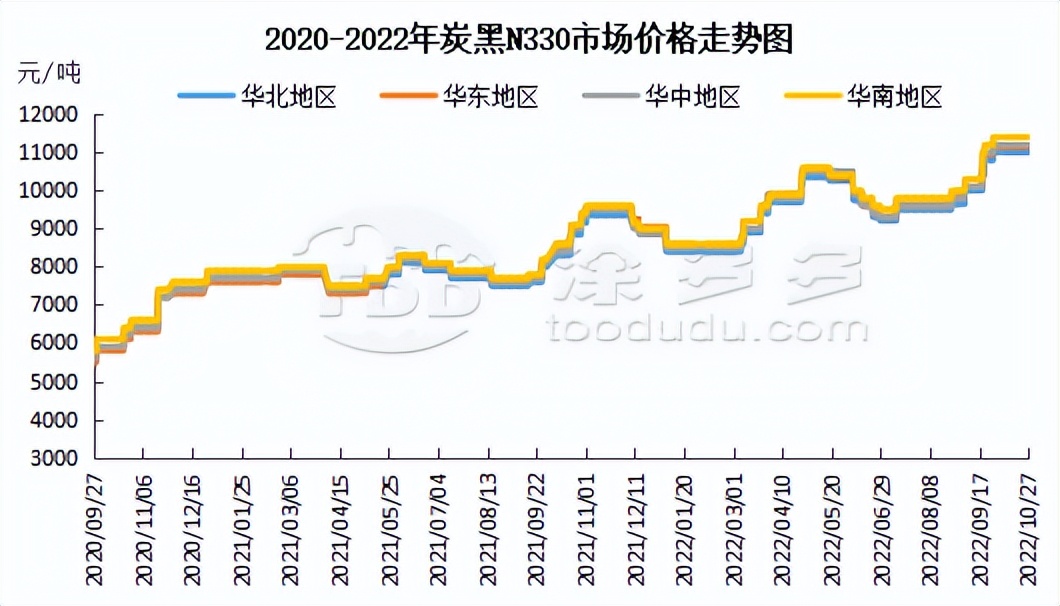 炭黑专刊-2022.10.27期