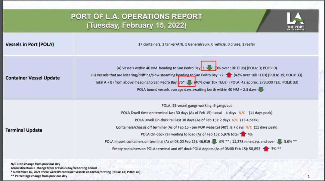 运费便宜了！港口不堵了！卡车司机被驱散了！2022物流形势好转？