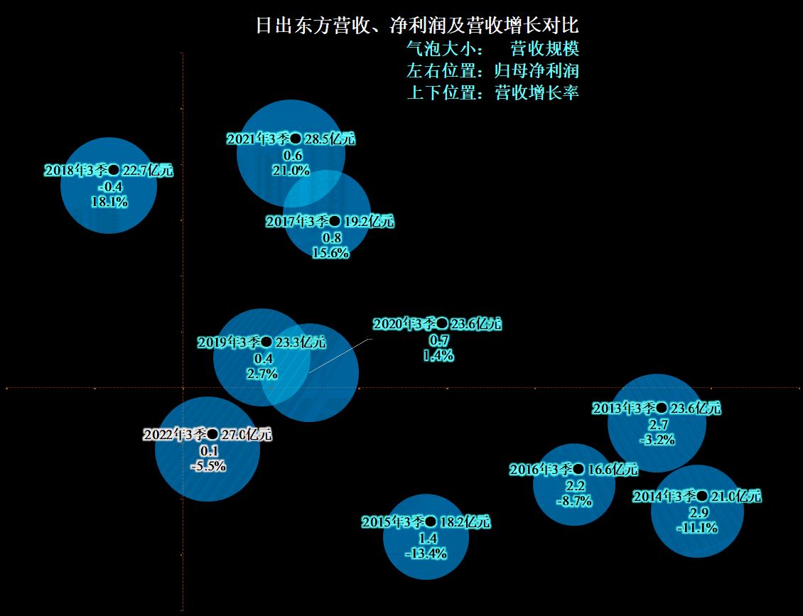 日出东方财报数据,日出东方2023财报