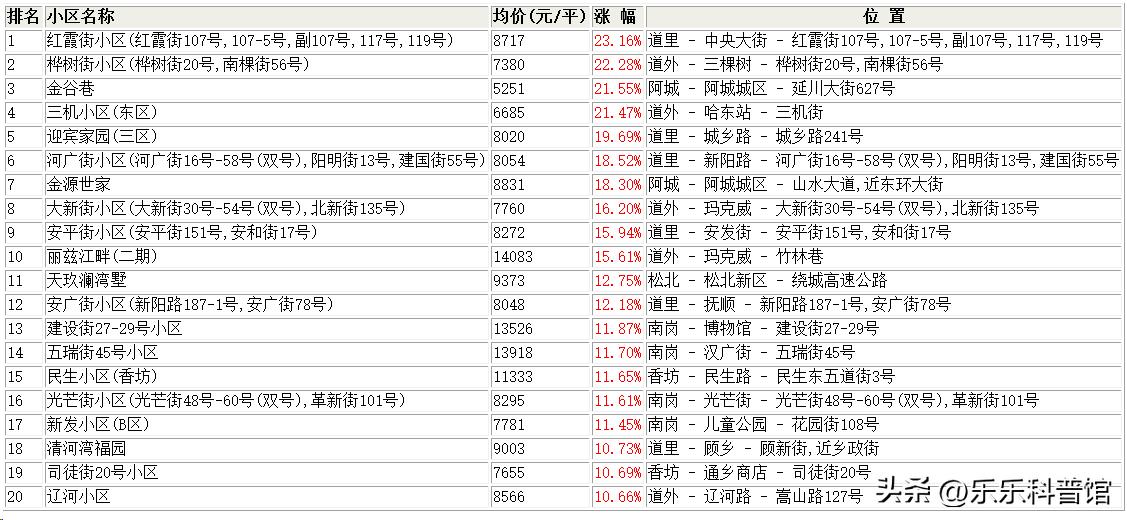 哈尔滨道里区二手房十月份走势,哈尔滨二手房2029年走势